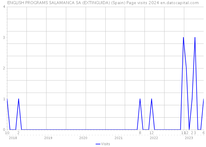 ENGLISH PROGRAMS SALAMANCA SA (EXTINGUIDA) (Spain) Page visits 2024 