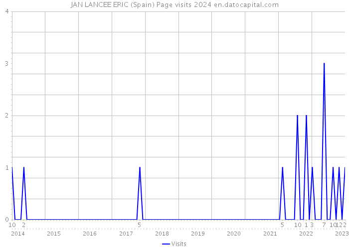 JAN LANCEE ERIC (Spain) Page visits 2024 
