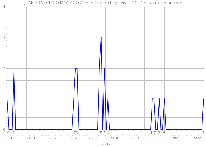 JUAN FRANCISCO MONAGO AYALA (Spain) Page visits 2024 