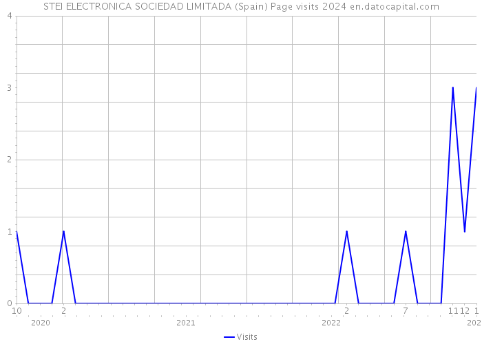 STEI ELECTRONICA SOCIEDAD LIMITADA (Spain) Page visits 2024 