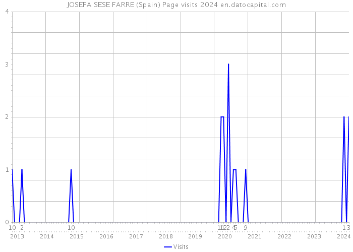 JOSEFA SESE FARRE (Spain) Page visits 2024 