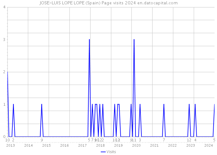 JOSE-LUIS LOPE LOPE (Spain) Page visits 2024 