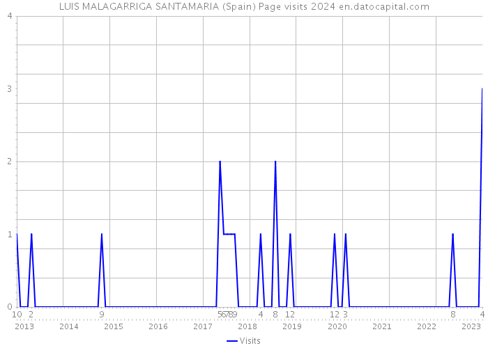 LUIS MALAGARRIGA SANTAMARIA (Spain) Page visits 2024 