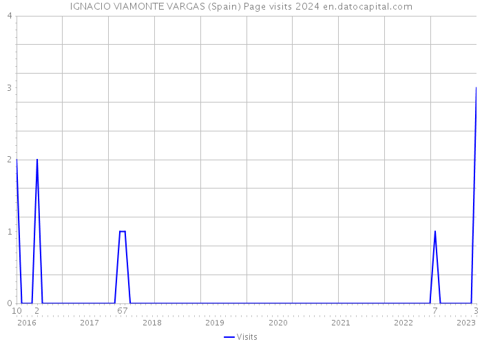 IGNACIO VIAMONTE VARGAS (Spain) Page visits 2024 