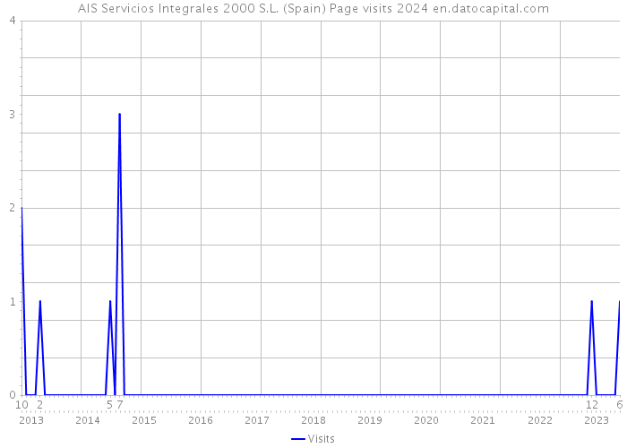 AIS Servicios Integrales 2000 S.L. (Spain) Page visits 2024 