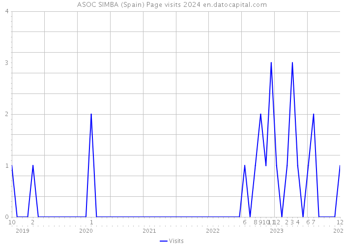 ASOC SIMBA (Spain) Page visits 2024 