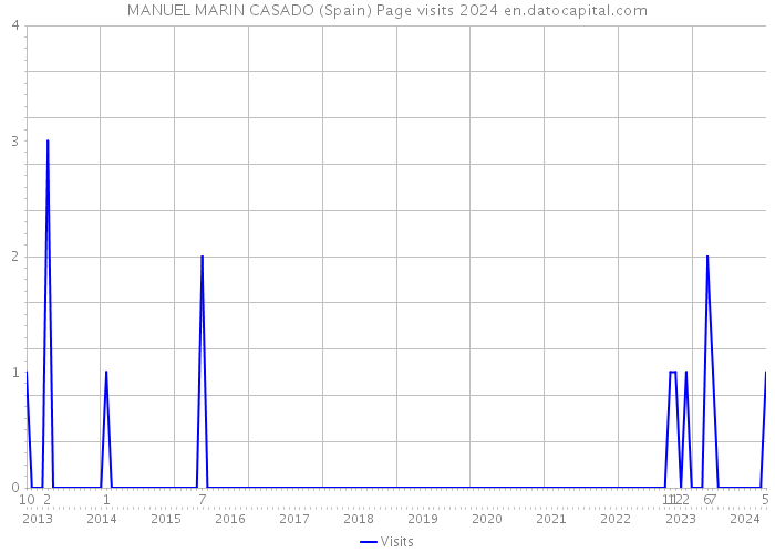 MANUEL MARIN CASADO (Spain) Page visits 2024 