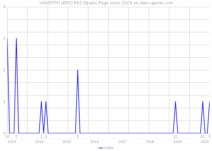 VALENTIN LEIRO PAZ (Spain) Page visits 2024 