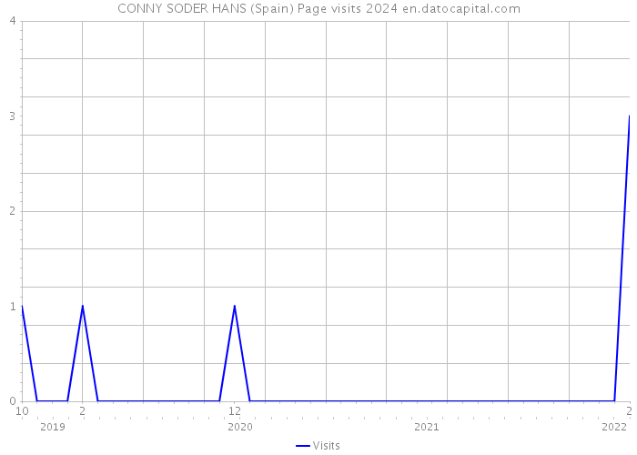 CONNY SODER HANS (Spain) Page visits 2024 