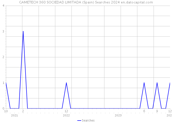 GAMETECH 360 SOCIEDAD LIMITADA (Spain) Searches 2024 