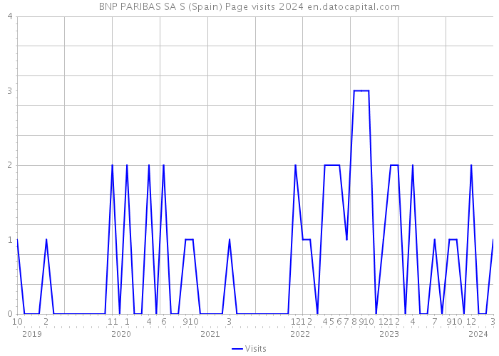 BNP PARIBAS SA S (Spain) Page visits 2024 