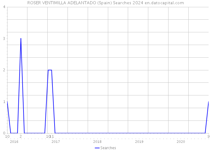 ROSER VENTIMILLA ADELANTADO (Spain) Searches 2024 