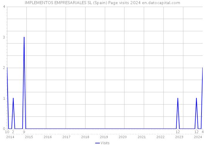 IMPLEMENTOS EMPRESARIALES SL (Spain) Page visits 2024 