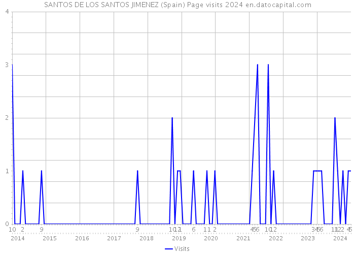 SANTOS DE LOS SANTOS JIMENEZ (Spain) Page visits 2024 