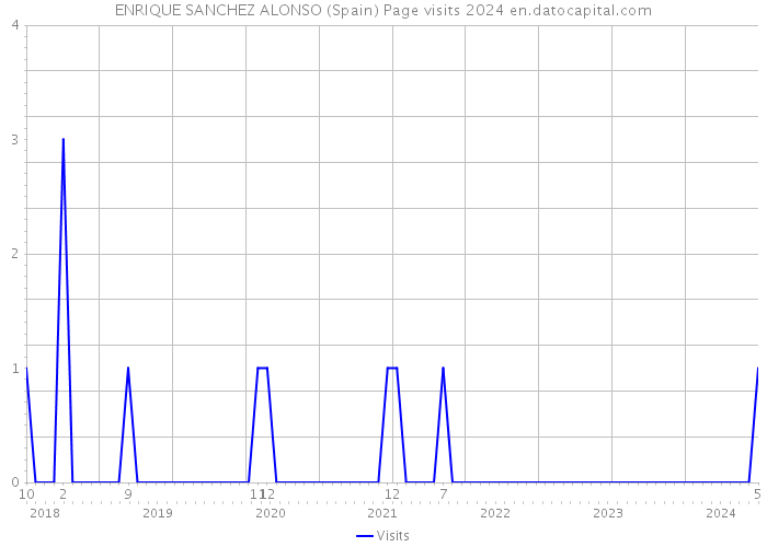 ENRIQUE SANCHEZ ALONSO (Spain) Page visits 2024 