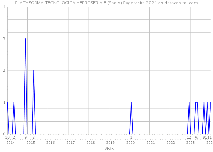 PLATAFORMA TECNOLOGICA AEPROSER AIE (Spain) Page visits 2024 
