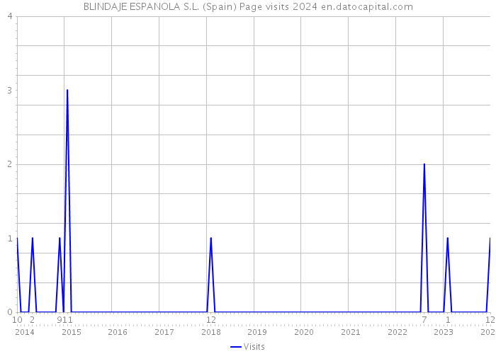 BLINDAJE ESPANOLA S.L. (Spain) Page visits 2024 