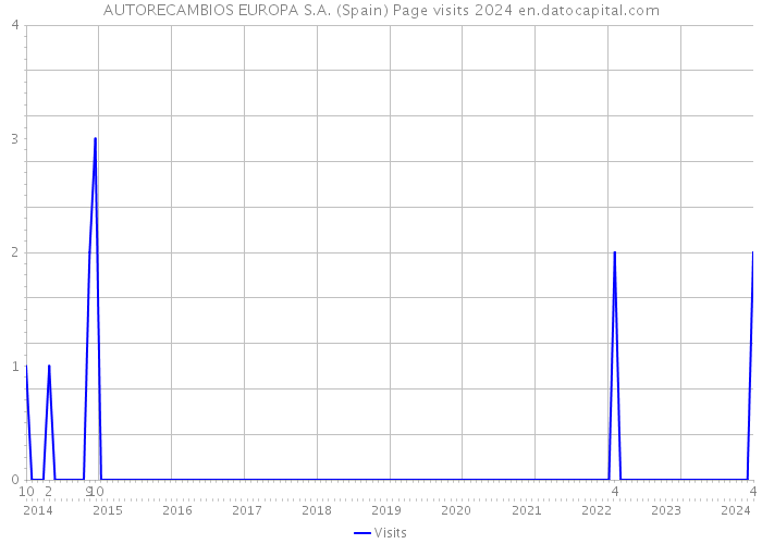 AUTORECAMBIOS EUROPA S.A. (Spain) Page visits 2024 