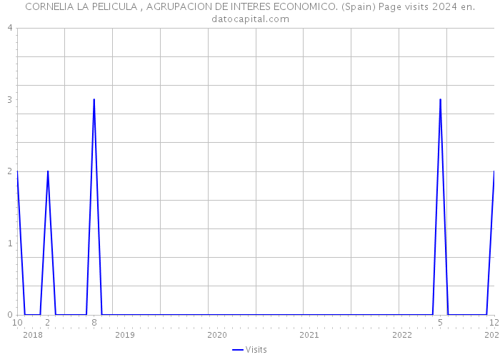 CORNELIA LA PELICULA , AGRUPACION DE INTERES ECONOMICO. (Spain) Page visits 2024 