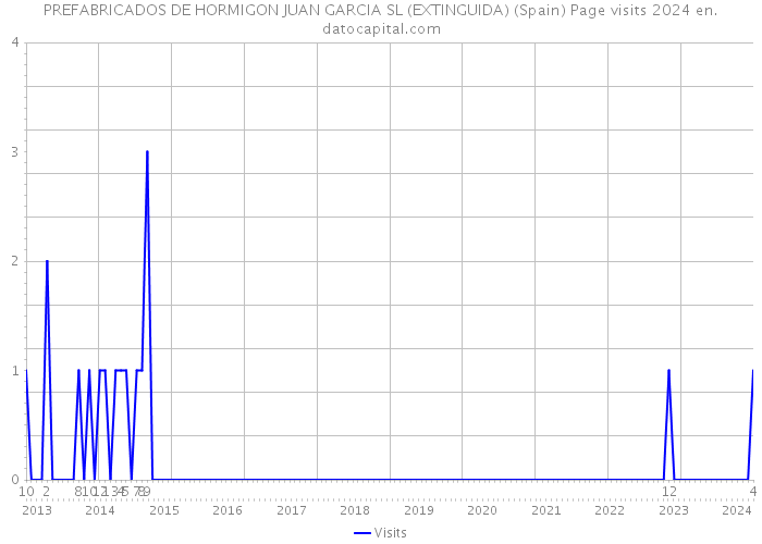 PREFABRICADOS DE HORMIGON JUAN GARCIA SL (EXTINGUIDA) (Spain) Page visits 2024 