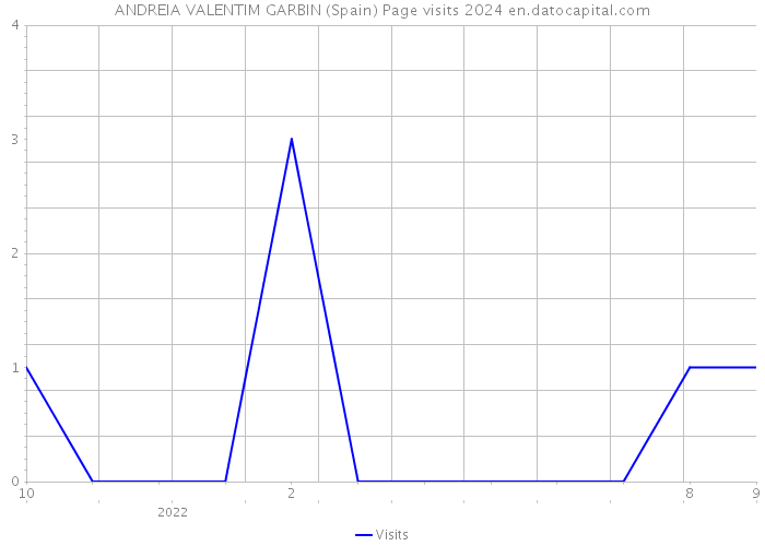 ANDREIA VALENTIM GARBIN (Spain) Page visits 2024 