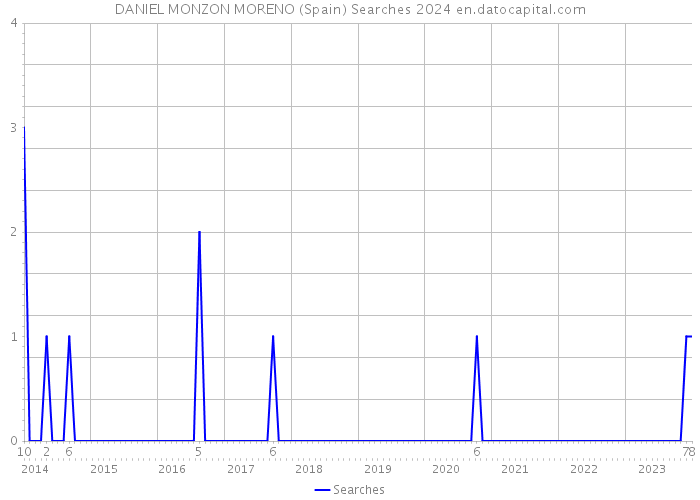 DANIEL MONZON MORENO (Spain) Searches 2024 