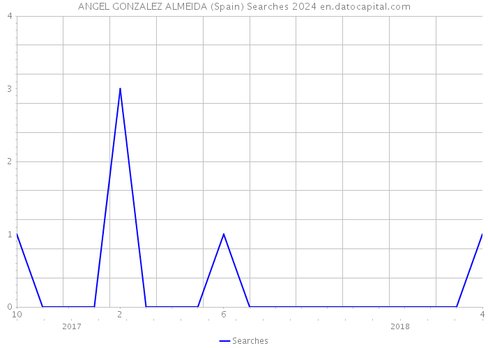 ANGEL GONZALEZ ALMEIDA (Spain) Searches 2024 