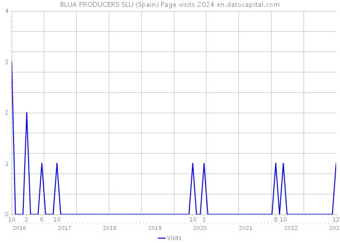 BLUA PRODUCERS SLU (Spain) Page visits 2024 