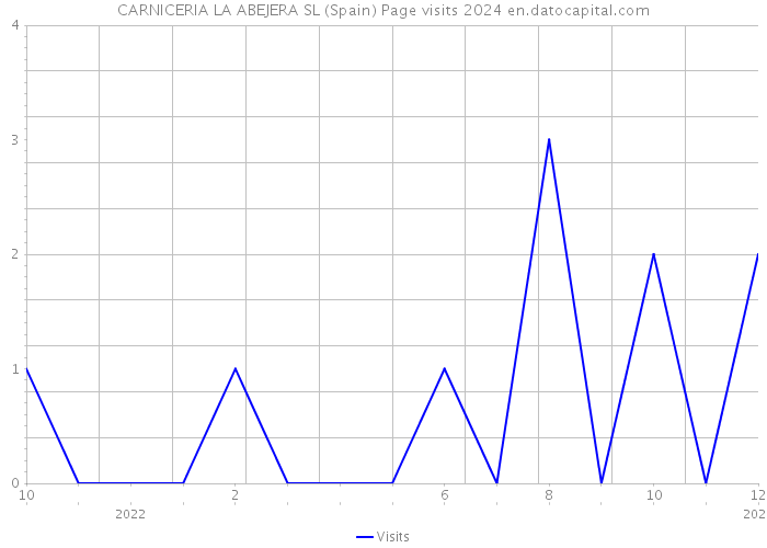CARNICERIA LA ABEJERA SL (Spain) Page visits 2024 