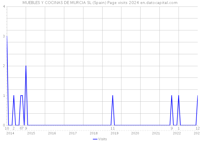 MUEBLES Y COCINAS DE MURCIA SL (Spain) Page visits 2024 