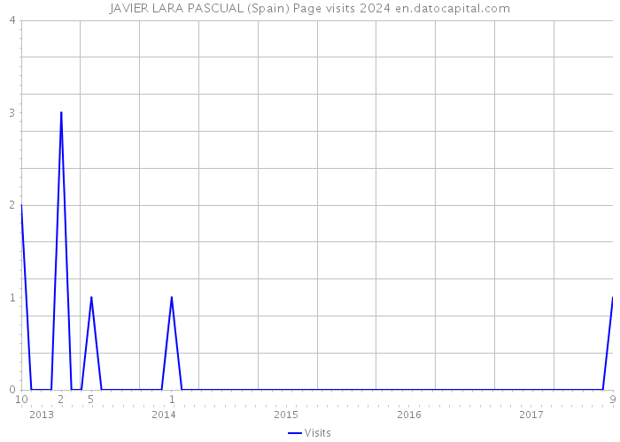 JAVIER LARA PASCUAL (Spain) Page visits 2024 