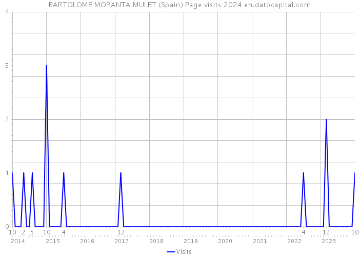 BARTOLOME MORANTA MULET (Spain) Page visits 2024 