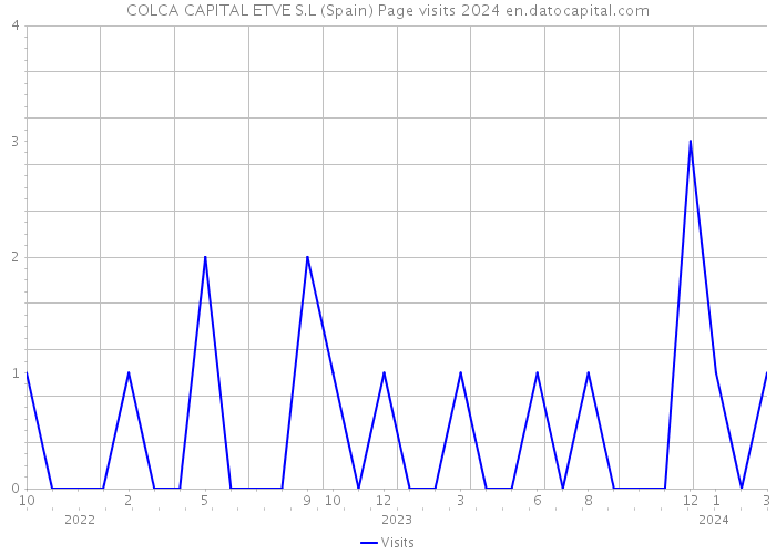 COLCA CAPITAL ETVE S.L (Spain) Page visits 2024 