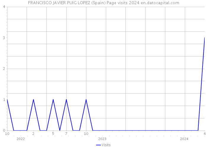 FRANCISCO JAVIER PUIG LOPEZ (Spain) Page visits 2024 
