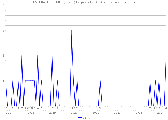 ESTEBAN BIEL BIEL (Spain) Page visits 2024 