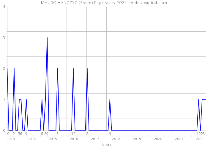 MAURO HANCZYC (Spain) Page visits 2024 