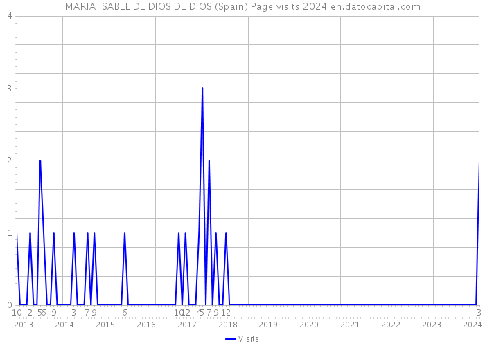 MARIA ISABEL DE DIOS DE DIOS (Spain) Page visits 2024 