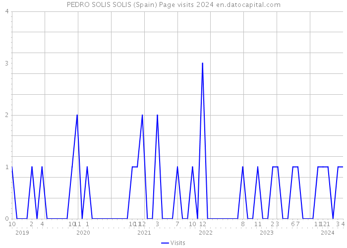 PEDRO SOLIS SOLIS (Spain) Page visits 2024 
