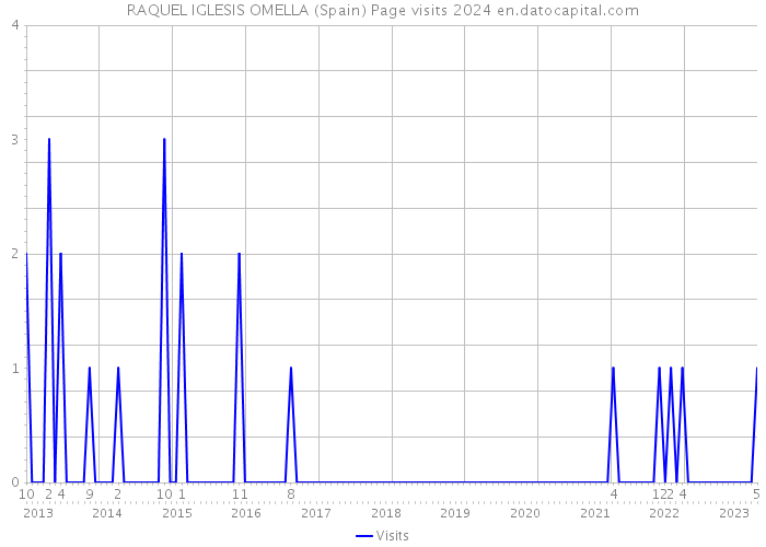 RAQUEL IGLESIS OMELLA (Spain) Page visits 2024 
