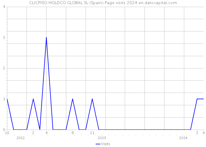 CLICPISO HOLDCO GLOBAL SL (Spain) Page visits 2024 