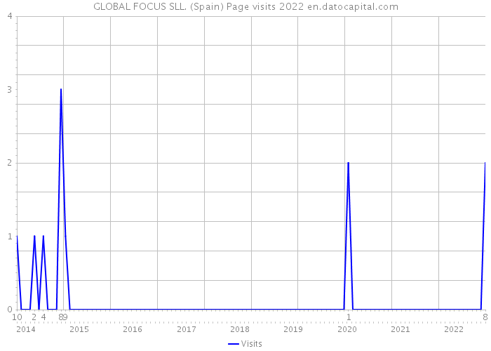 GLOBAL FOCUS SLL. (Spain) Page visits 2022 