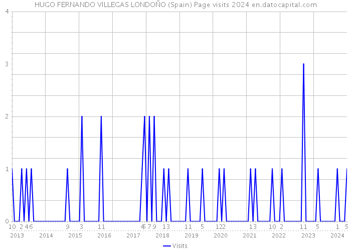 HUGO FERNANDO VILLEGAS LONDOÑO (Spain) Page visits 2024 