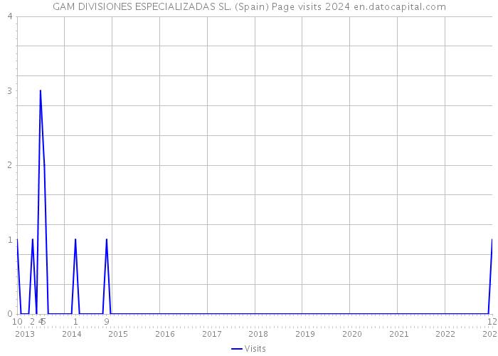 GAM DIVISIONES ESPECIALIZADAS SL. (Spain) Page visits 2024 