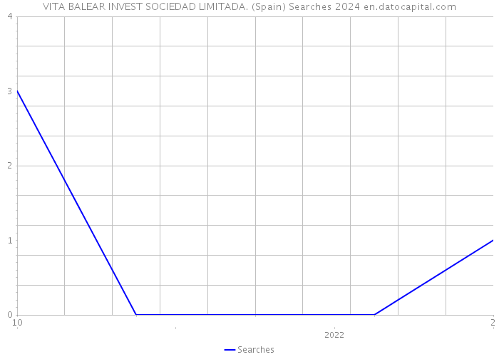 VITA BALEAR INVEST SOCIEDAD LIMITADA. (Spain) Searches 2024 