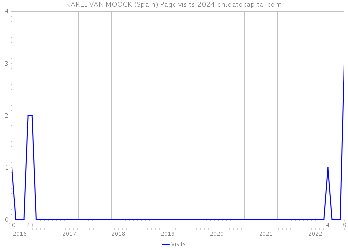 KAREL VAN MOOCK (Spain) Page visits 2024 
