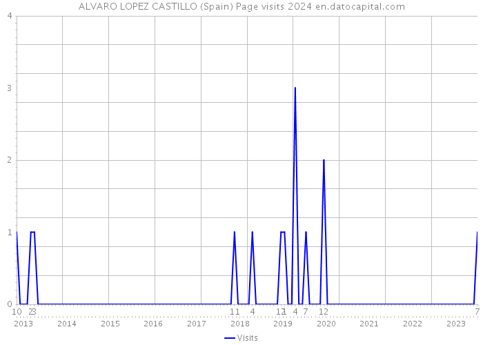 ALVARO LOPEZ CASTILLO (Spain) Page visits 2024 