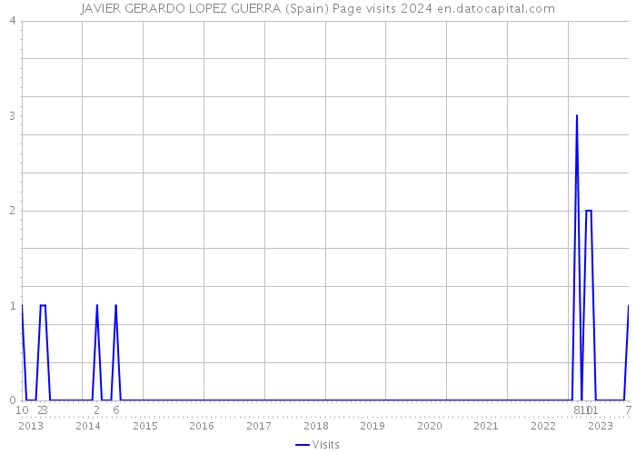 JAVIER GERARDO LOPEZ GUERRA (Spain) Page visits 2024 