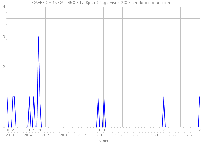 CAFES GARRIGA 1850 S.L. (Spain) Page visits 2024 