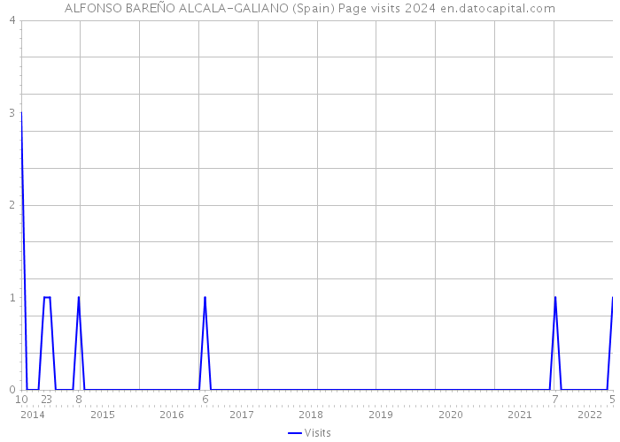 ALFONSO BAREÑO ALCALA-GALIANO (Spain) Page visits 2024 