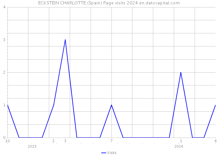 ECKSTEIN CHARLOTTE (Spain) Page visits 2024 